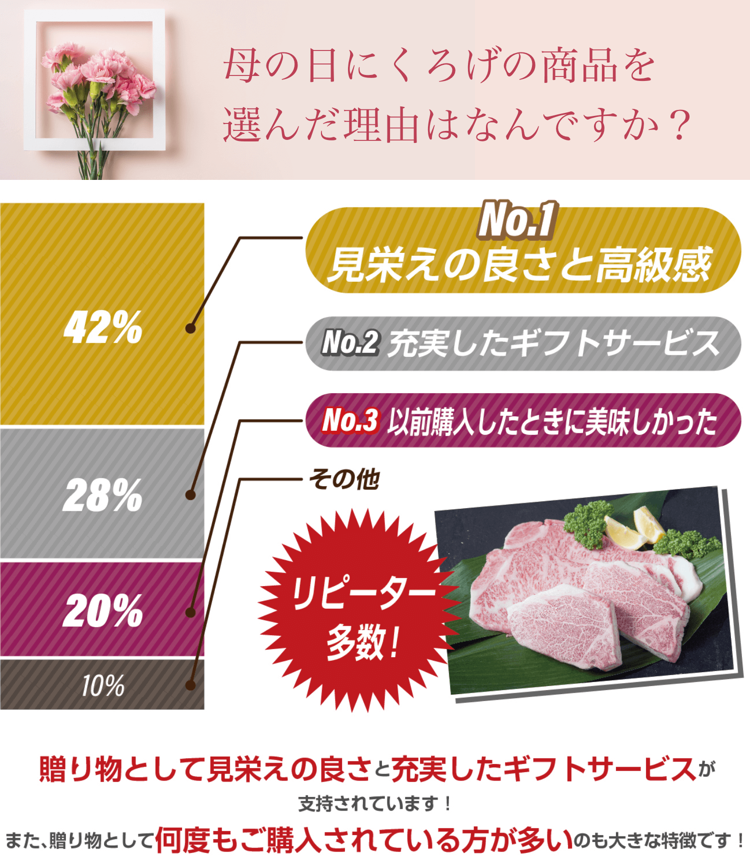 母の日にくろげの商品を選んだ理由はなんですか？