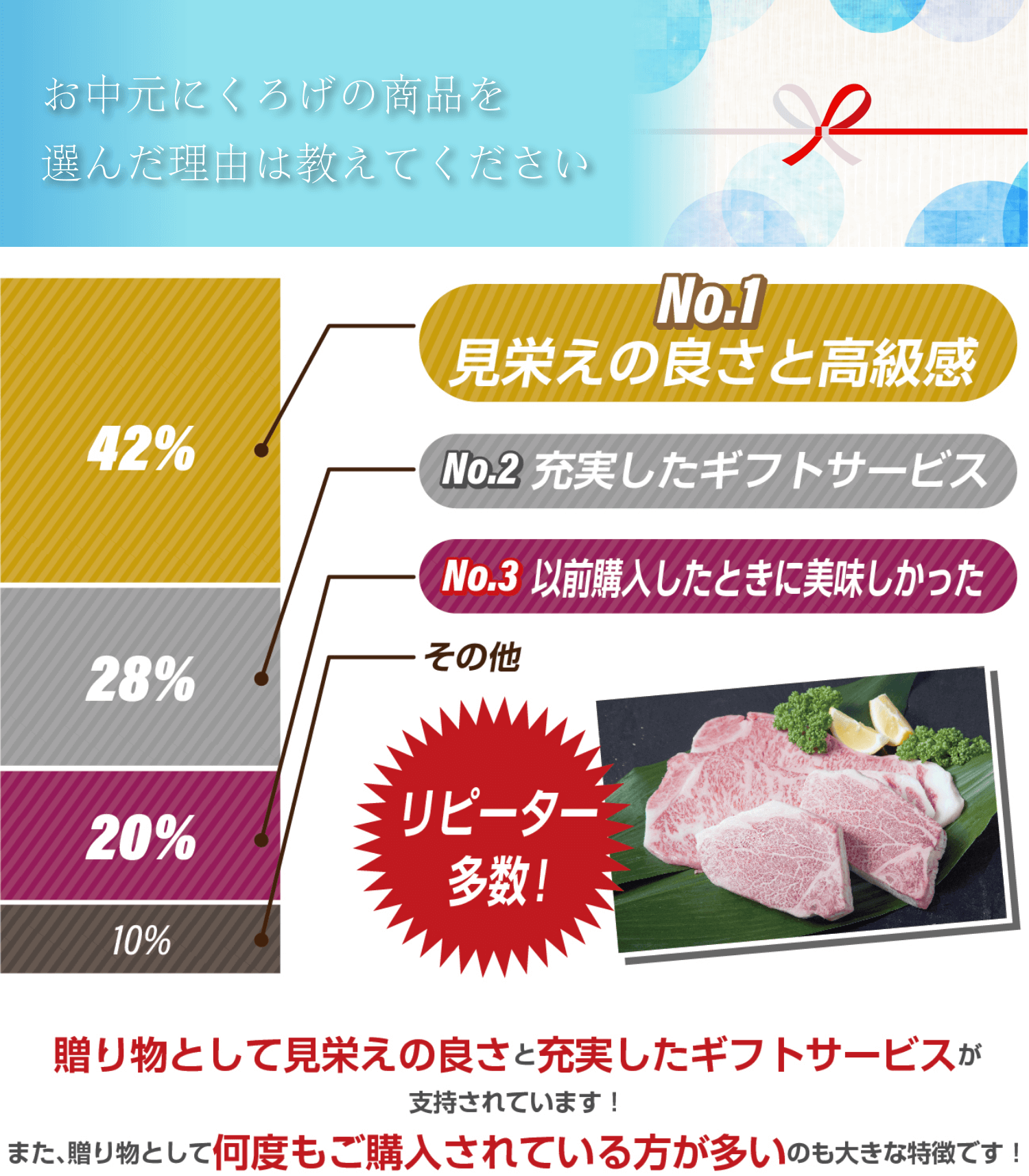 お中元にくろげの商品を選んだ理由はなんですか？