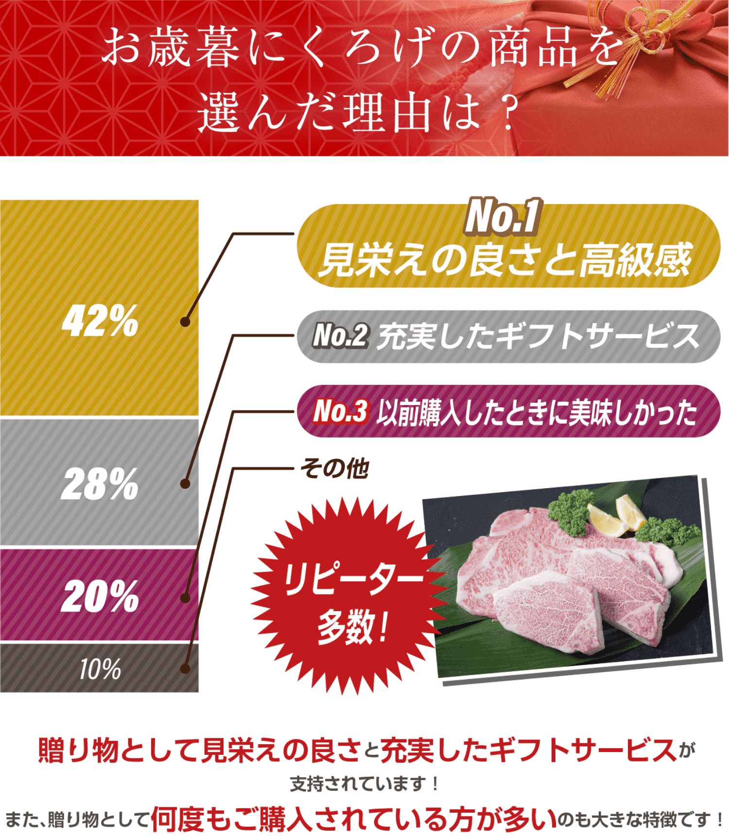 お歳暮にくろげの商品を選んだ理由は？